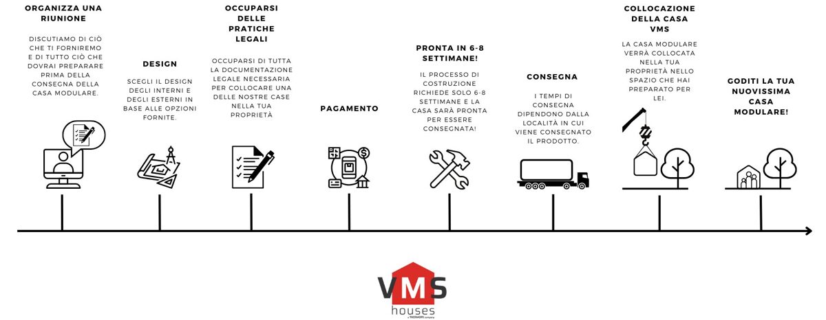 VMS houses processo di acquisto