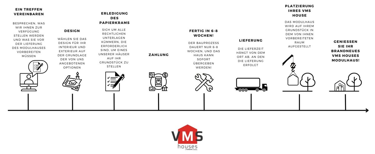 VMS houses Prozess des Kaufs