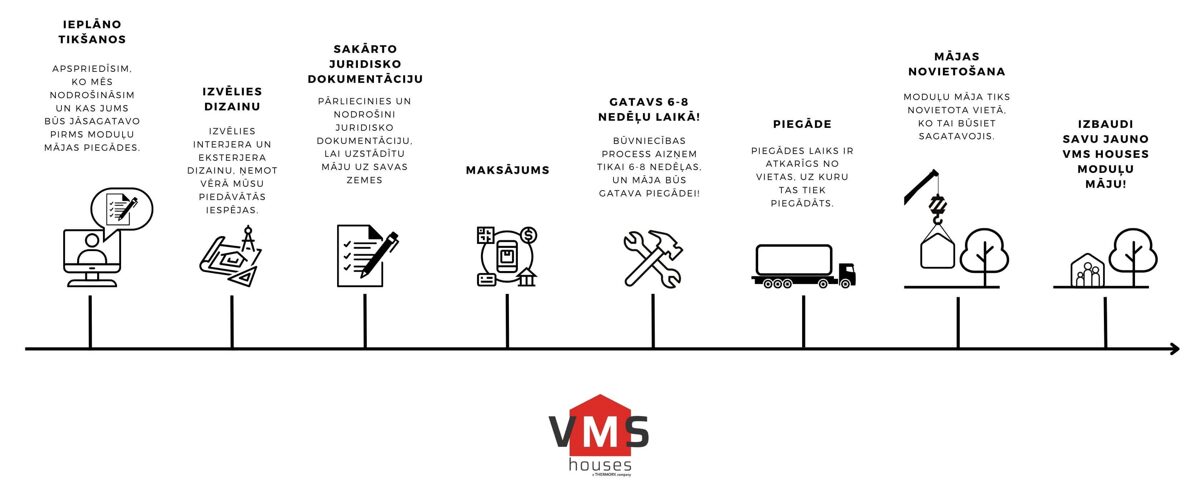 VMS houses iegādes process